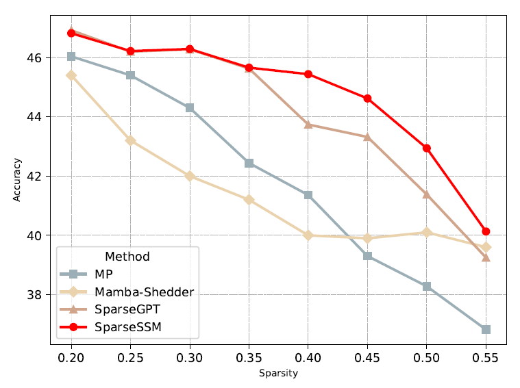 mamba pruning across multipul sparsities